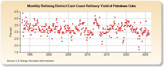 Refining District East Coast Refinery Yield of Petroleum Coke (Percent)