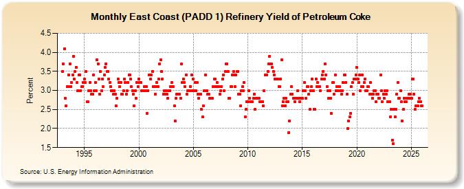 East Coast (PADD 1) Refinery Yield of Petroleum Coke (Percent)