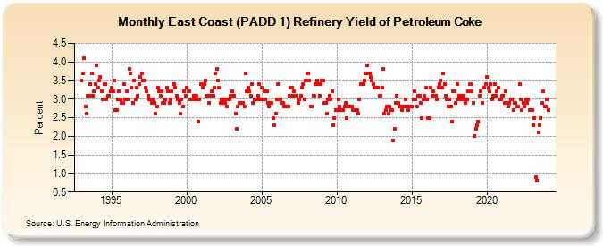 East Coast (PADD 1) Refinery Yield of Petroleum Coke (Percent)
