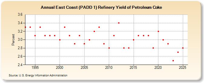 East Coast (PADD 1) Refinery Yield of Petroleum Coke (Percent)