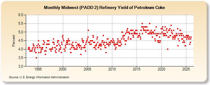 Midwest (PADD 2) Refinery Yield of Petroleum Coke (Percent)