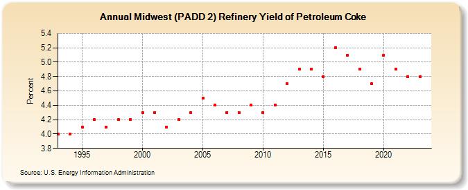Midwest (PADD 2) Refinery Yield of Petroleum Coke (Percent)