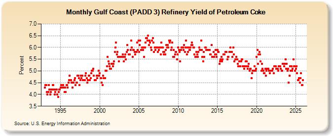 Gulf Coast (PADD 3) Refinery Yield of Petroleum Coke (Percent)