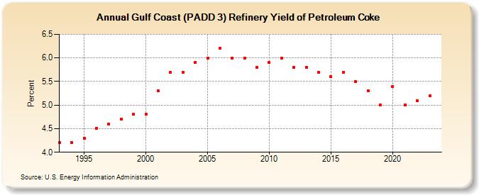 Gulf Coast (PADD 3) Refinery Yield of Petroleum Coke (Percent)
