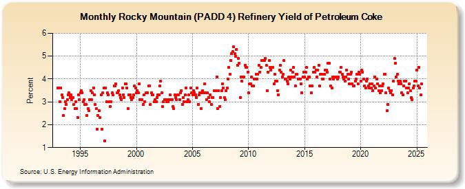 Rocky Mountain (PADD 4) Refinery Yield of Petroleum Coke (Percent)