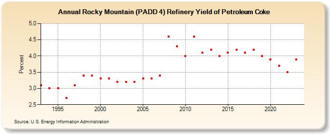 Rocky Mountain (PADD 4) Refinery Yield of Petroleum Coke (Percent)