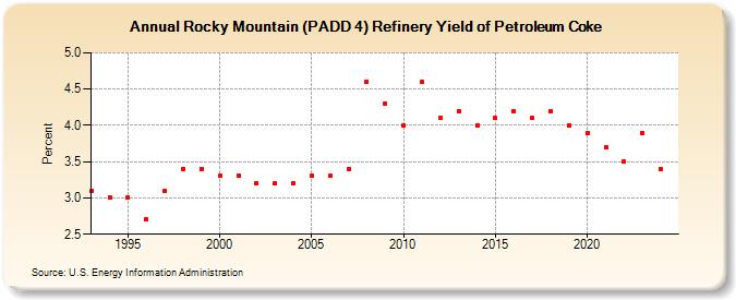 Rocky Mountain (PADD 4) Refinery Yield of Petroleum Coke (Percent)