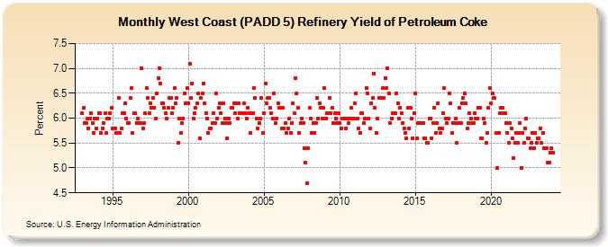 West Coast (PADD 5) Refinery Yield of Petroleum Coke (Percent)