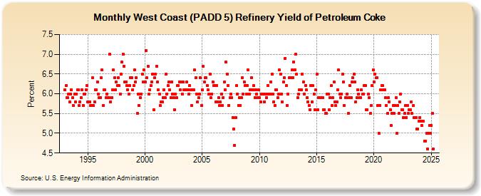 West Coast (PADD 5) Refinery Yield of Petroleum Coke (Percent)