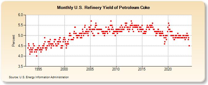 U.S. Refinery Yield of Petroleum Coke (Percent)