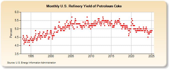 U.S. Refinery Yield of Petroleum Coke (Percent)