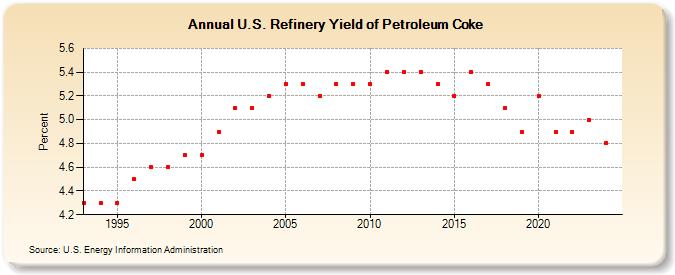 U.S. Refinery Yield of Petroleum Coke (Percent)