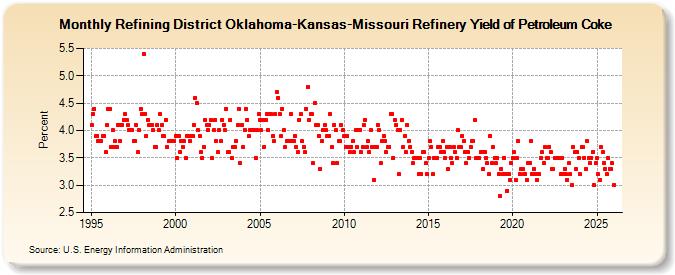 Refining District Oklahoma-Kansas-Missouri Refinery Yield of Petroleum Coke (Percent)