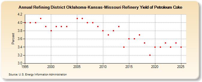 Refining District Oklahoma-Kansas-Missouri Refinery Yield of Petroleum Coke (Percent)