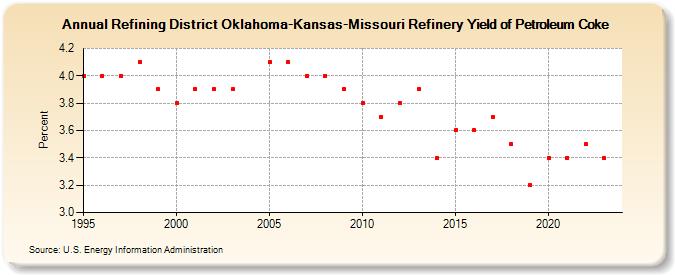 Refining District Oklahoma-Kansas-Missouri Refinery Yield of Petroleum Coke (Percent)