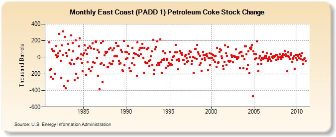 East Coast (PADD 1) Petroleum Coke Stock Change (Thousand Barrels)