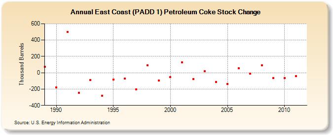 East Coast (PADD 1) Petroleum Coke Stock Change (Thousand Barrels)