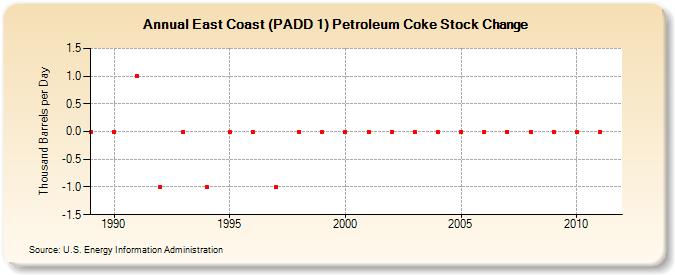 East Coast (PADD 1) Petroleum Coke Stock Change (Thousand Barrels per Day)