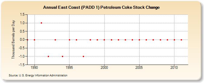East Coast (PADD 1) Petroleum Coke Stock Change (Thousand Barrels per Day)