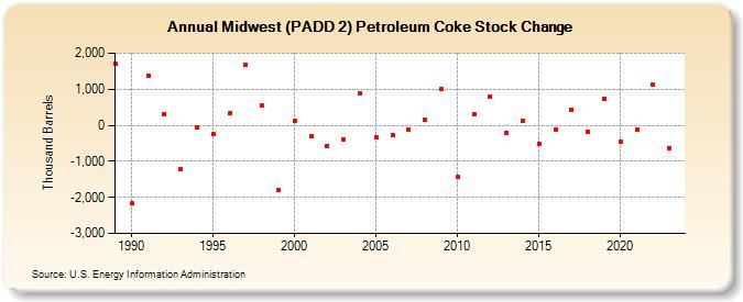 Midwest (PADD 2) Petroleum Coke Stock Change (Thousand Barrels)