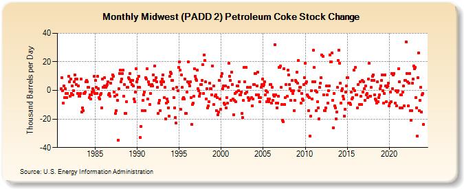 Midwest (PADD 2) Petroleum Coke Stock Change (Thousand Barrels per Day)