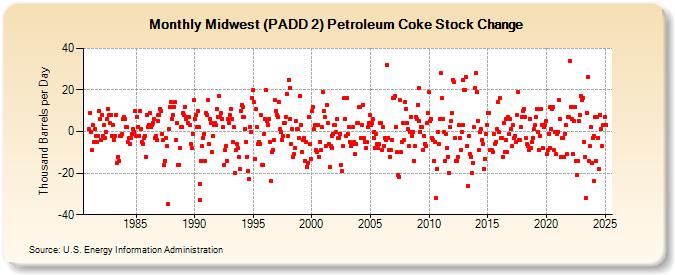 Midwest (PADD 2) Petroleum Coke Stock Change (Thousand Barrels per Day)