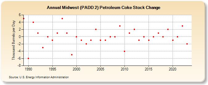 Midwest (PADD 2) Petroleum Coke Stock Change (Thousand Barrels per Day)