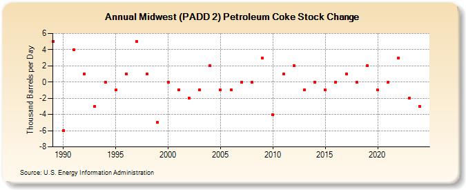 Midwest (PADD 2) Petroleum Coke Stock Change (Thousand Barrels per Day)