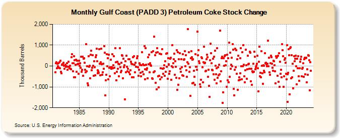 Gulf Coast (PADD 3) Petroleum Coke Stock Change (Thousand Barrels)