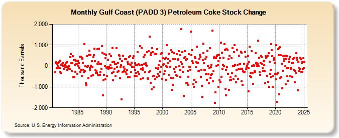 Gulf Coast (PADD 3) Petroleum Coke Stock Change (Thousand Barrels)