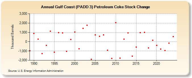 Gulf Coast (PADD 3) Petroleum Coke Stock Change (Thousand Barrels)