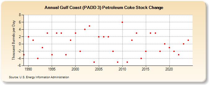 Gulf Coast (PADD 3) Petroleum Coke Stock Change (Thousand Barrels per Day)