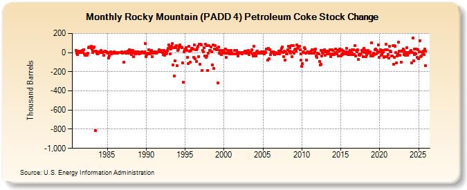 Rocky Mountain (PADD 4) Petroleum Coke Stock Change (Thousand Barrels)