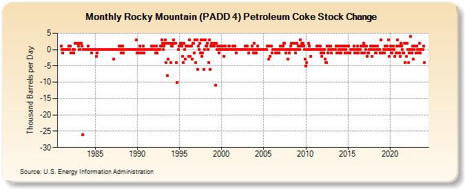 Rocky Mountain (PADD 4) Petroleum Coke Stock Change (Thousand Barrels per Day)