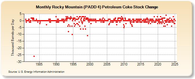 Rocky Mountain (PADD 4) Petroleum Coke Stock Change (Thousand Barrels per Day)
