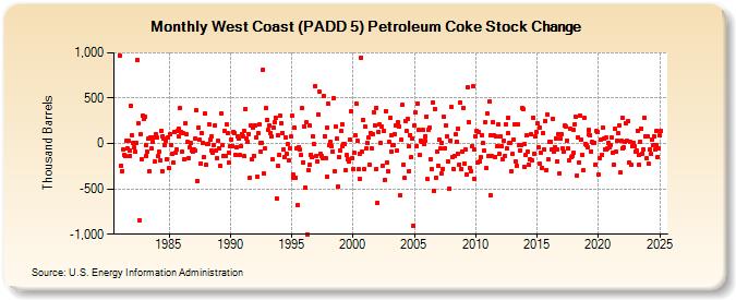 West Coast (PADD 5) Petroleum Coke Stock Change (Thousand Barrels)