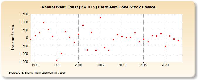 West Coast (PADD 5) Petroleum Coke Stock Change (Thousand Barrels)