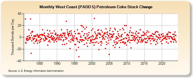 West Coast (PADD 5) Petroleum Coke Stock Change (Thousand Barrels per Day)