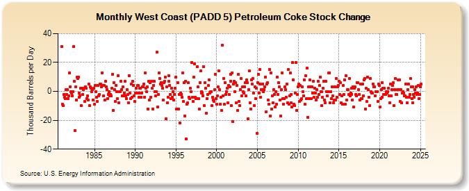 West Coast (PADD 5) Petroleum Coke Stock Change (Thousand Barrels per Day)