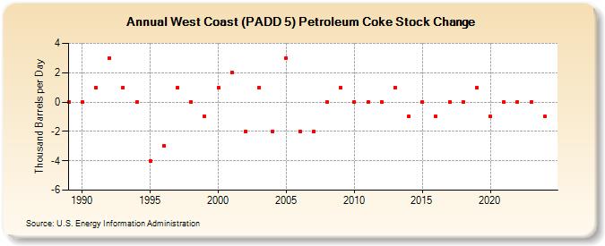 West Coast (PADD 5) Petroleum Coke Stock Change (Thousand Barrels per Day)