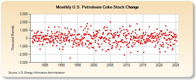 U.S. Petroleum Coke Stock Change (Thousand Barrels)