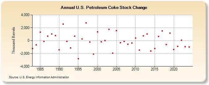 U.S. Petroleum Coke Stock Change (Thousand Barrels)