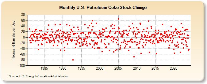 U.S. Petroleum Coke Stock Change (Thousand Barrels per Day)