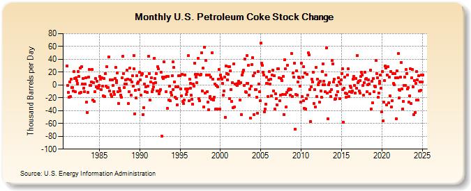 U.S. Petroleum Coke Stock Change (Thousand Barrels per Day)