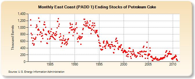 East Coast (PADD 1) Ending Stocks of Petroleum Coke (Thousand Barrels)