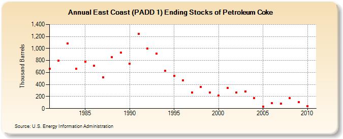 East Coast (PADD 1) Ending Stocks of Petroleum Coke (Thousand Barrels)
