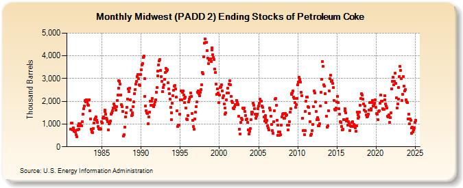 Midwest (PADD 2) Ending Stocks of Petroleum Coke (Thousand Barrels)