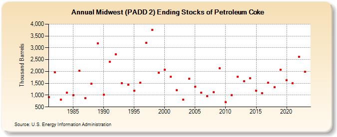 Midwest (PADD 2) Ending Stocks of Petroleum Coke (Thousand Barrels)