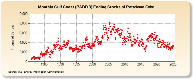 Gulf Coast (PADD 3) Ending Stocks of Petroleum Coke (Thousand Barrels)