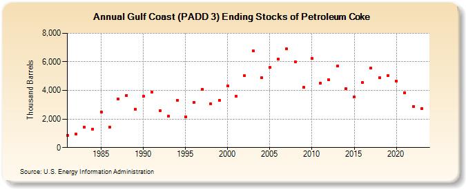 Gulf Coast (PADD 3) Ending Stocks of Petroleum Coke (Thousand Barrels)